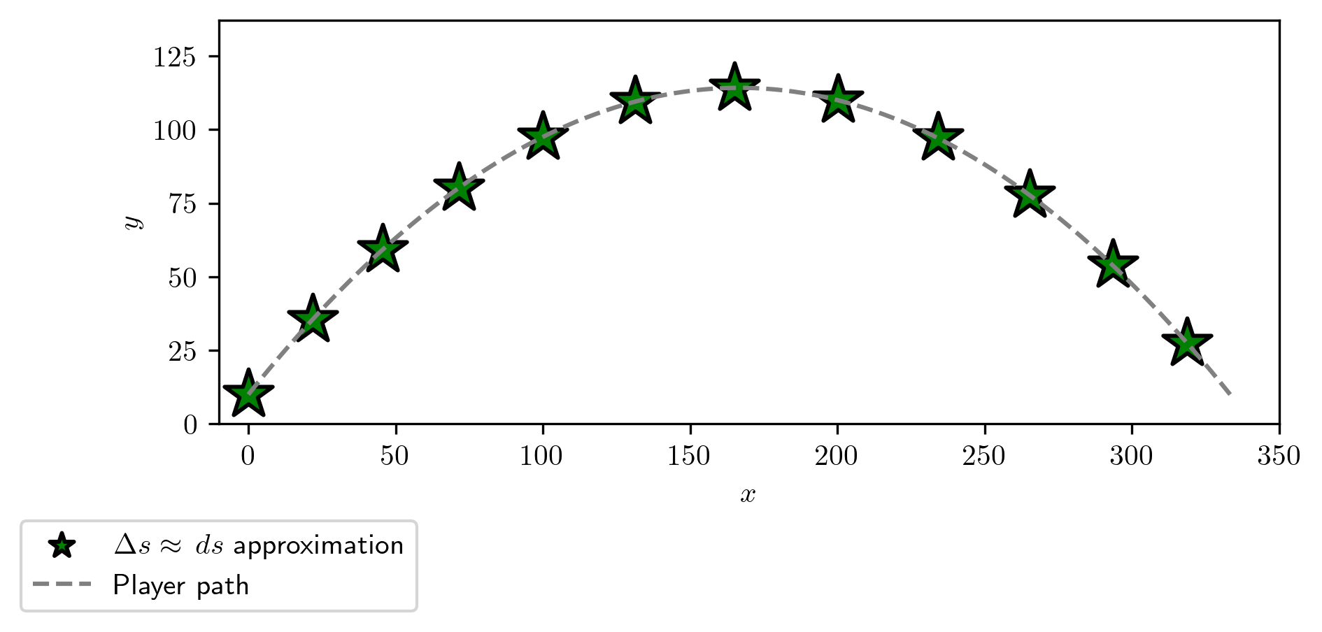 Points that look relatively evenly spaced along a parabola