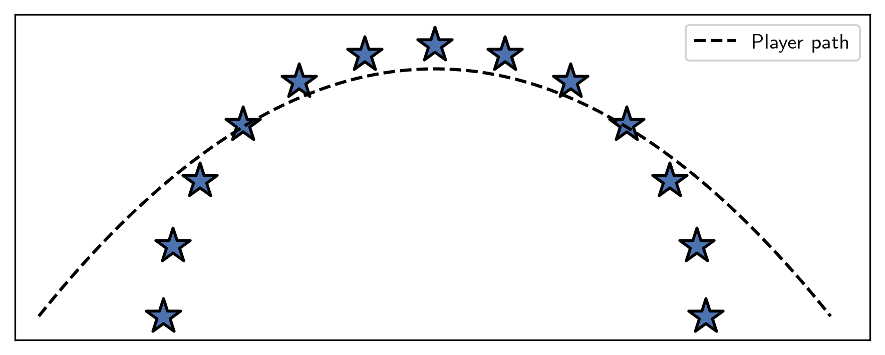 Evenly-spaced coins in a circular path that are mostly out of reach of the parabolic arc of a player