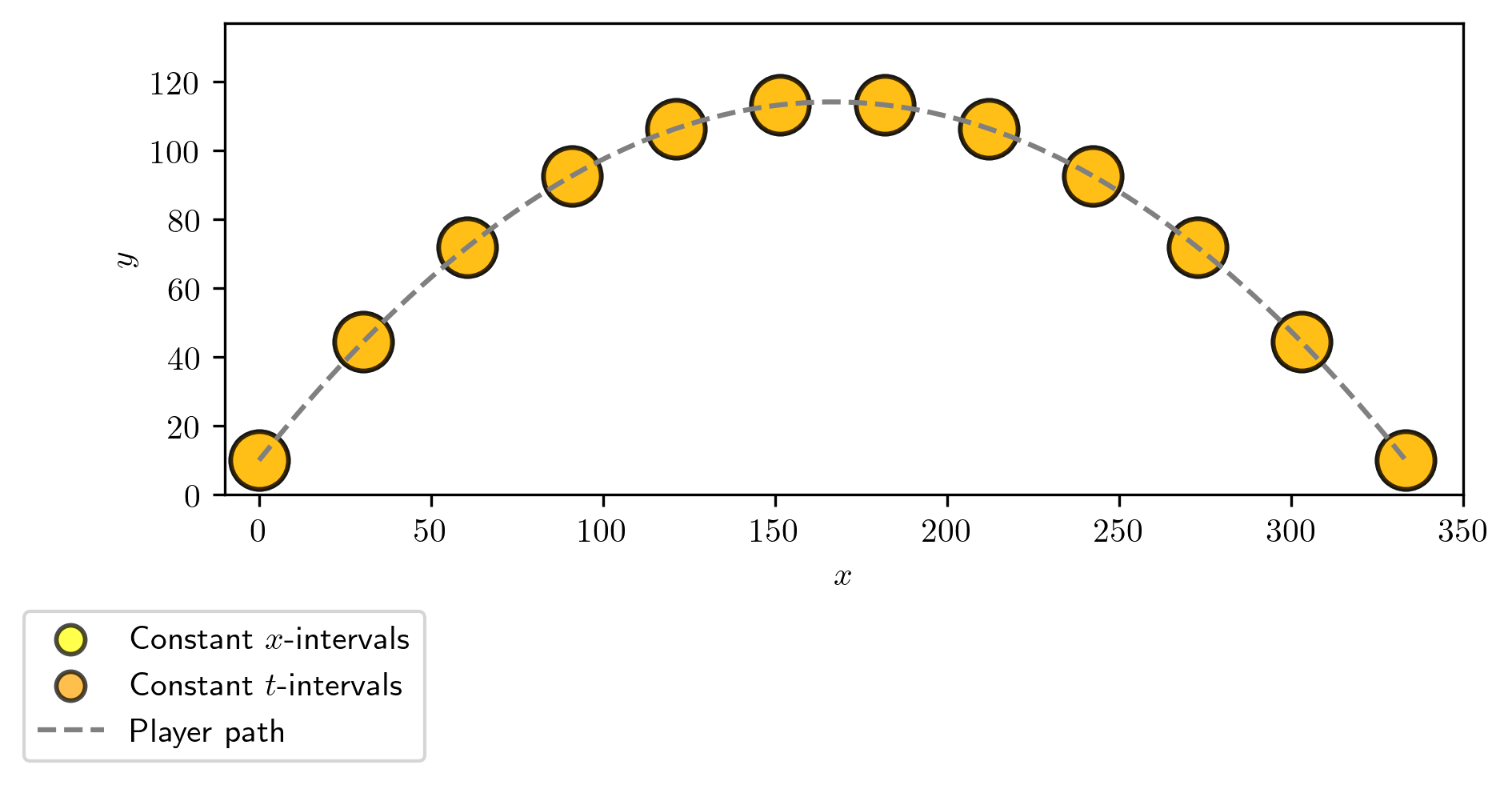 Comparison of constant x and t intervals. The figure shows the legend with two icons but the plot shows seemingly just one set of points