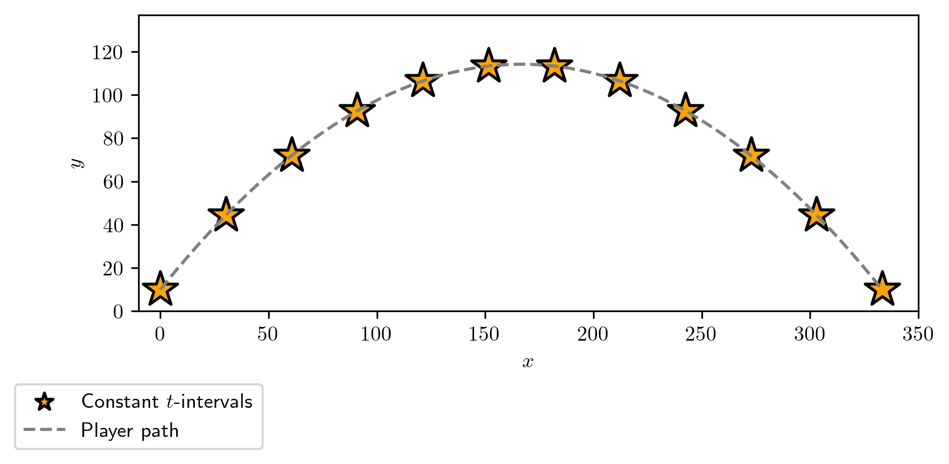 Coins along a parabolic trajectory. They’re much closer together near the top with significantly more space between them closer to both lower ends