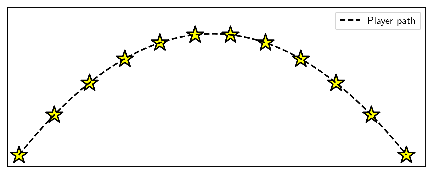 Coins correctly generated along the parabolic arc that a player takes when jumping but with too much arclength in between near the bottom and too little arclength near the top