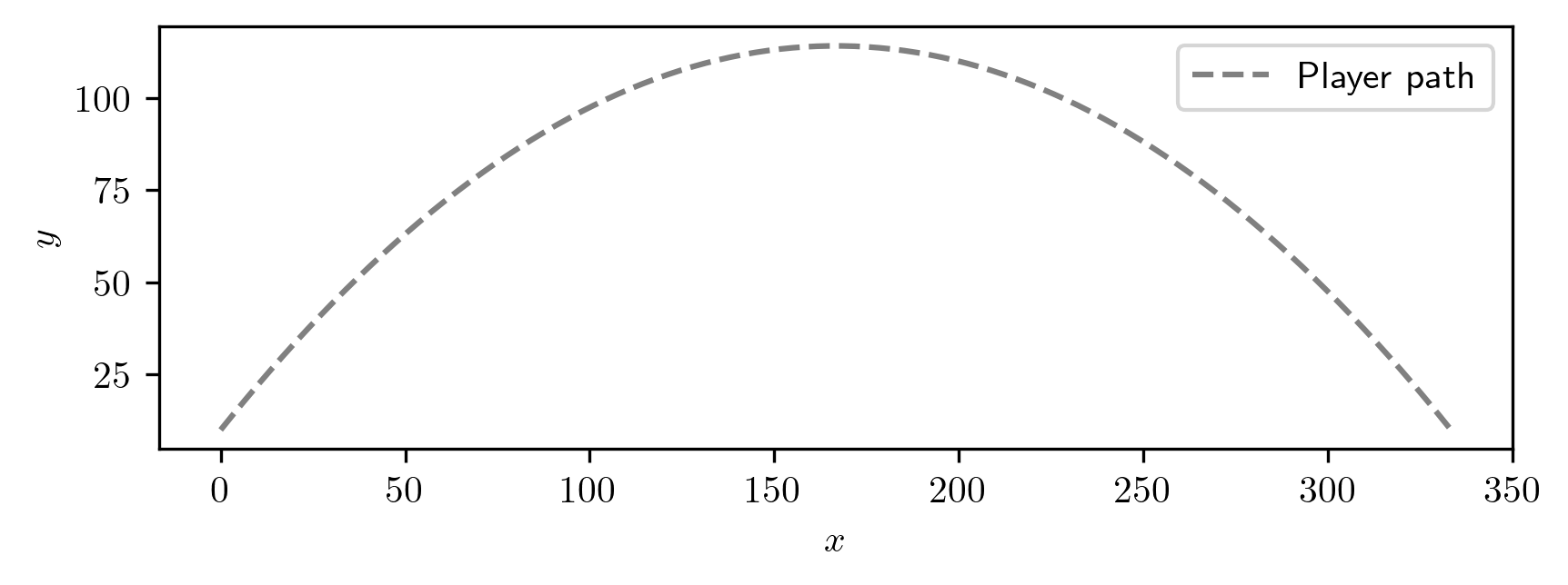 A parabolic path as described by the equations above